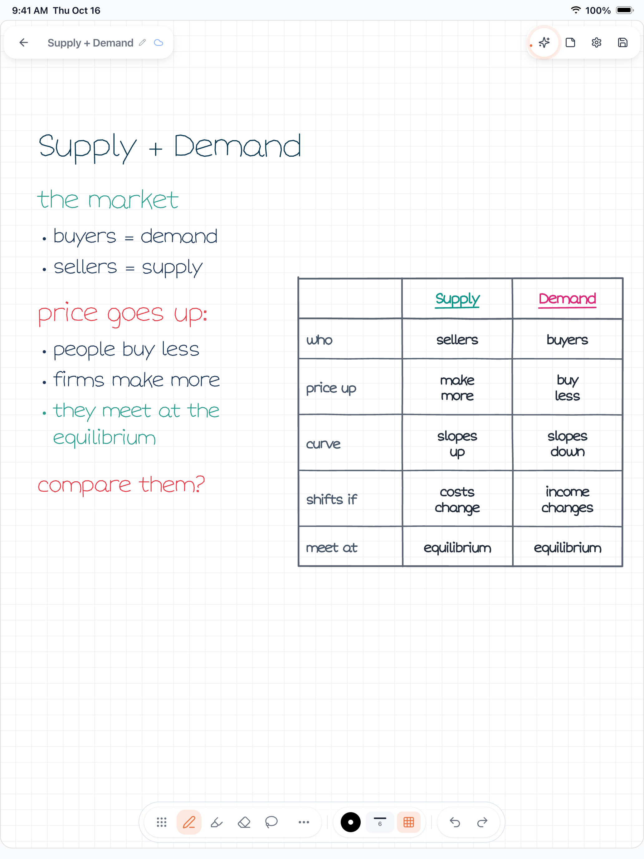 A Wren iPad economics note laid out with deliberate spacing and AI-ink structure