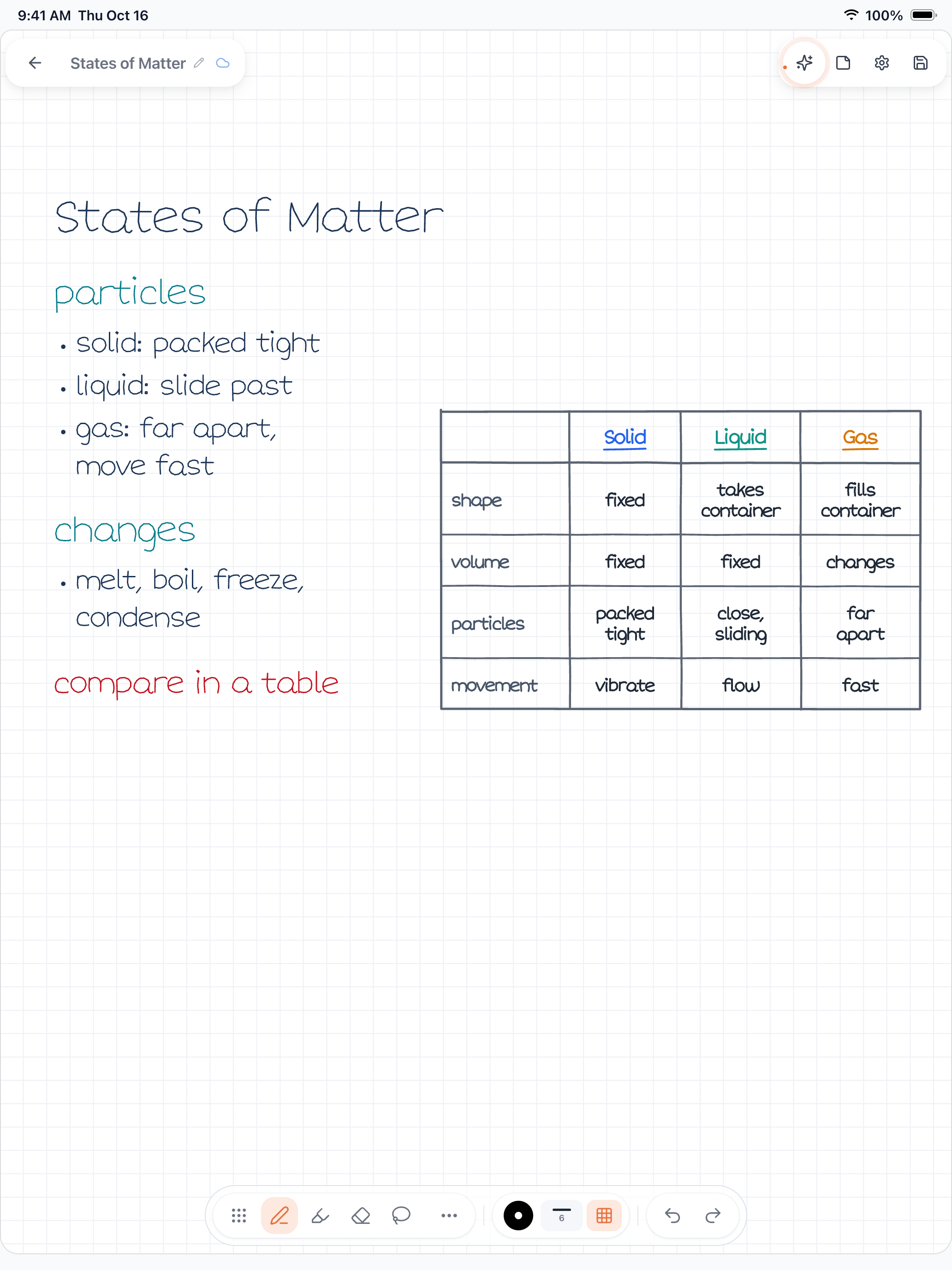 A Wren iPad science note where loose handwriting is given structure by an AI-ink sticky