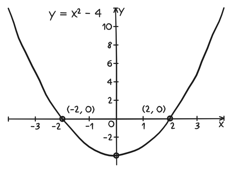 A handwritten parabola with labeled roots